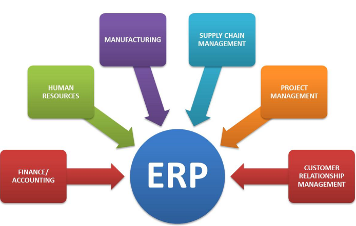 Enterprise resource planning